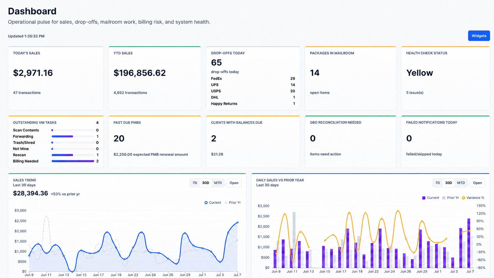 Operational dashboard for sales, drop-offs, PMB risk, mailroom workload, and system health.